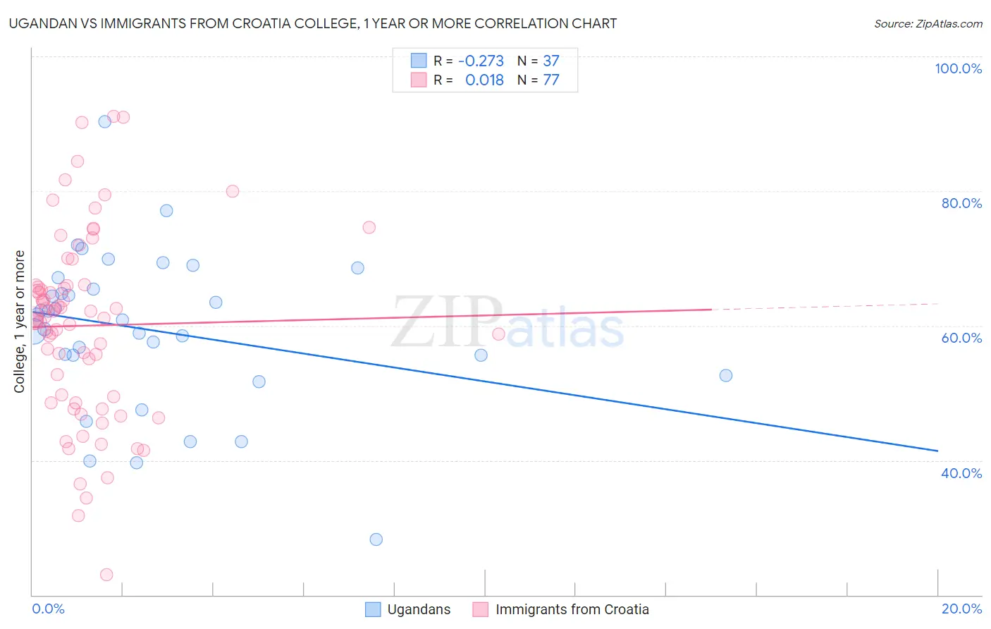 Ugandan vs Immigrants from Croatia College, 1 year or more