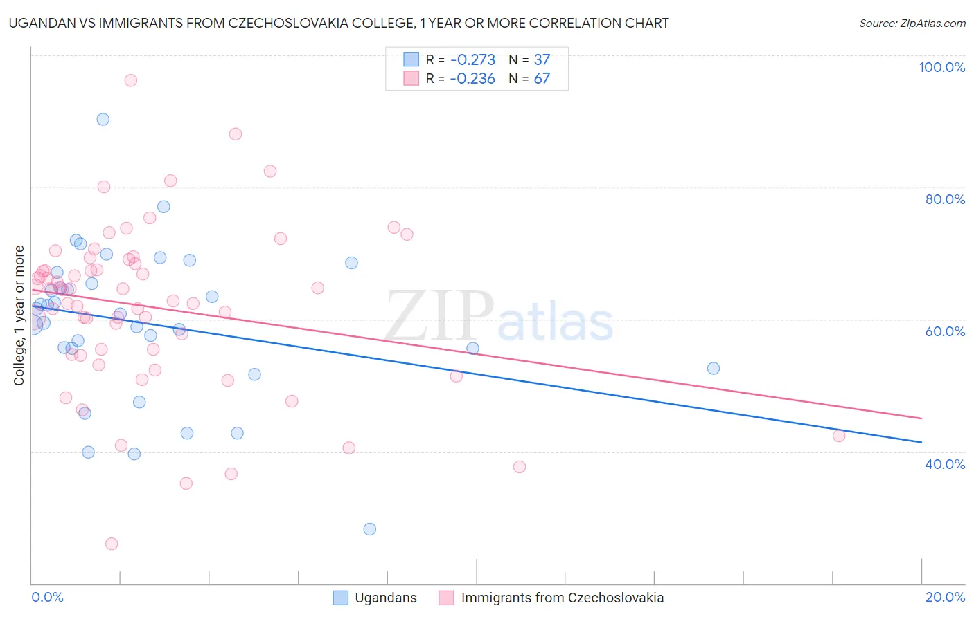 Ugandan vs Immigrants from Czechoslovakia College, 1 year or more