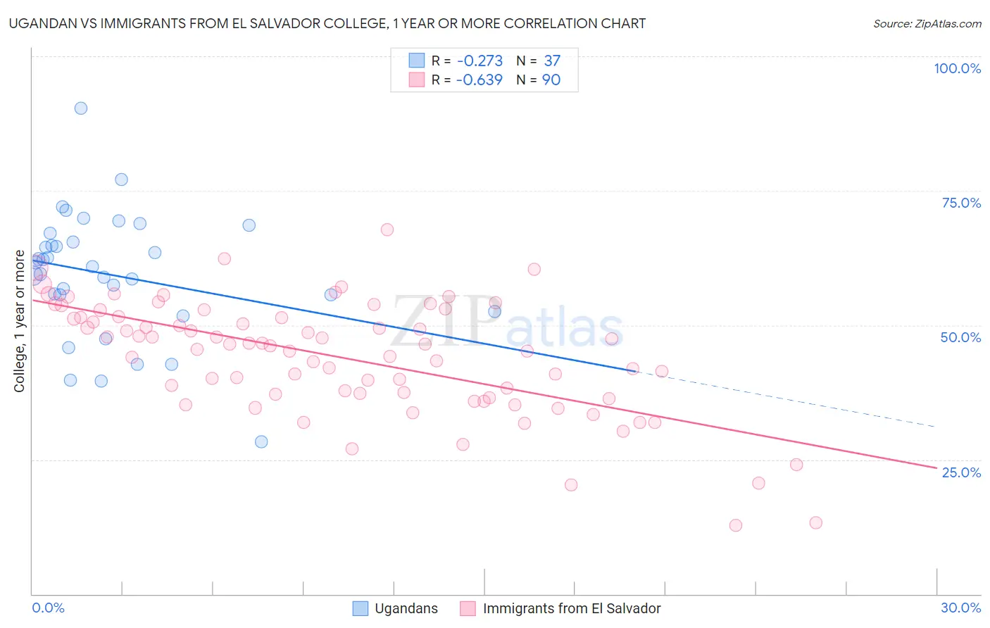 Ugandan vs Immigrants from El Salvador College, 1 year or more