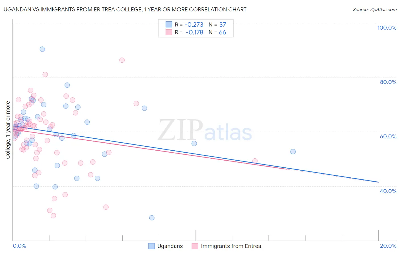 Ugandan vs Immigrants from Eritrea College, 1 year or more