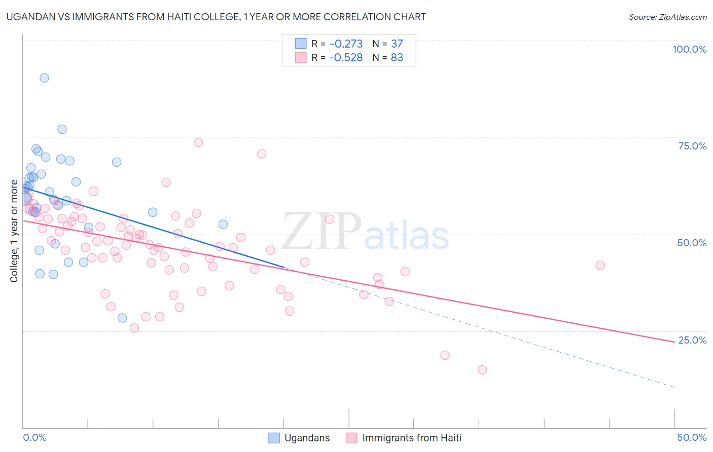 Ugandan vs Immigrants from Haiti College, 1 year or more