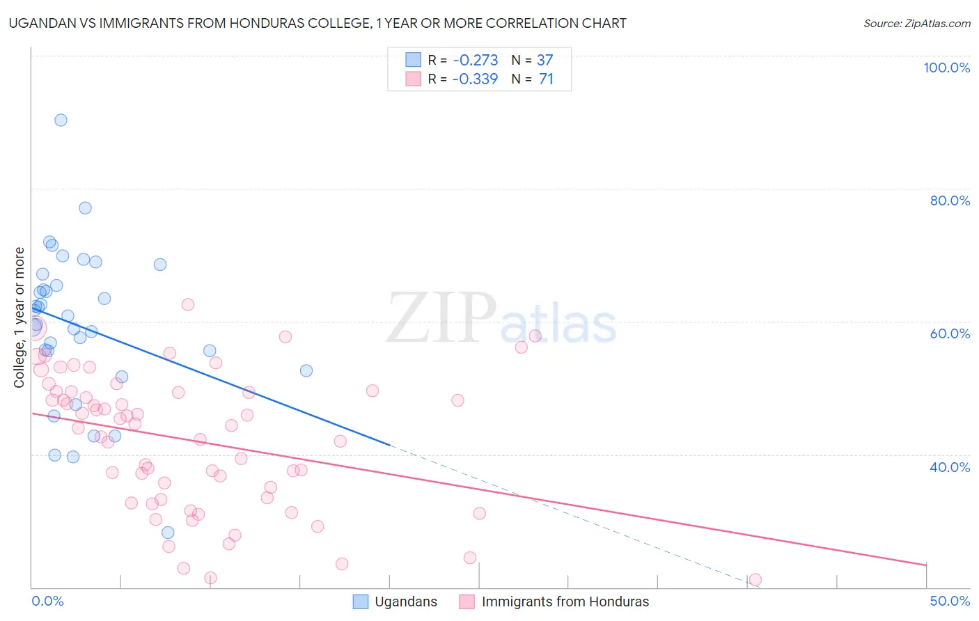 Ugandan vs Immigrants from Honduras College, 1 year or more