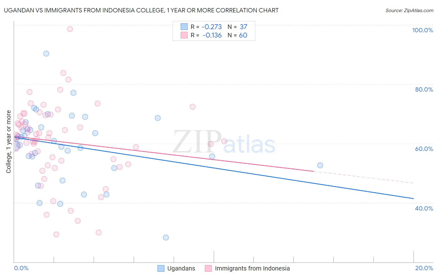 Ugandan vs Immigrants from Indonesia College, 1 year or more