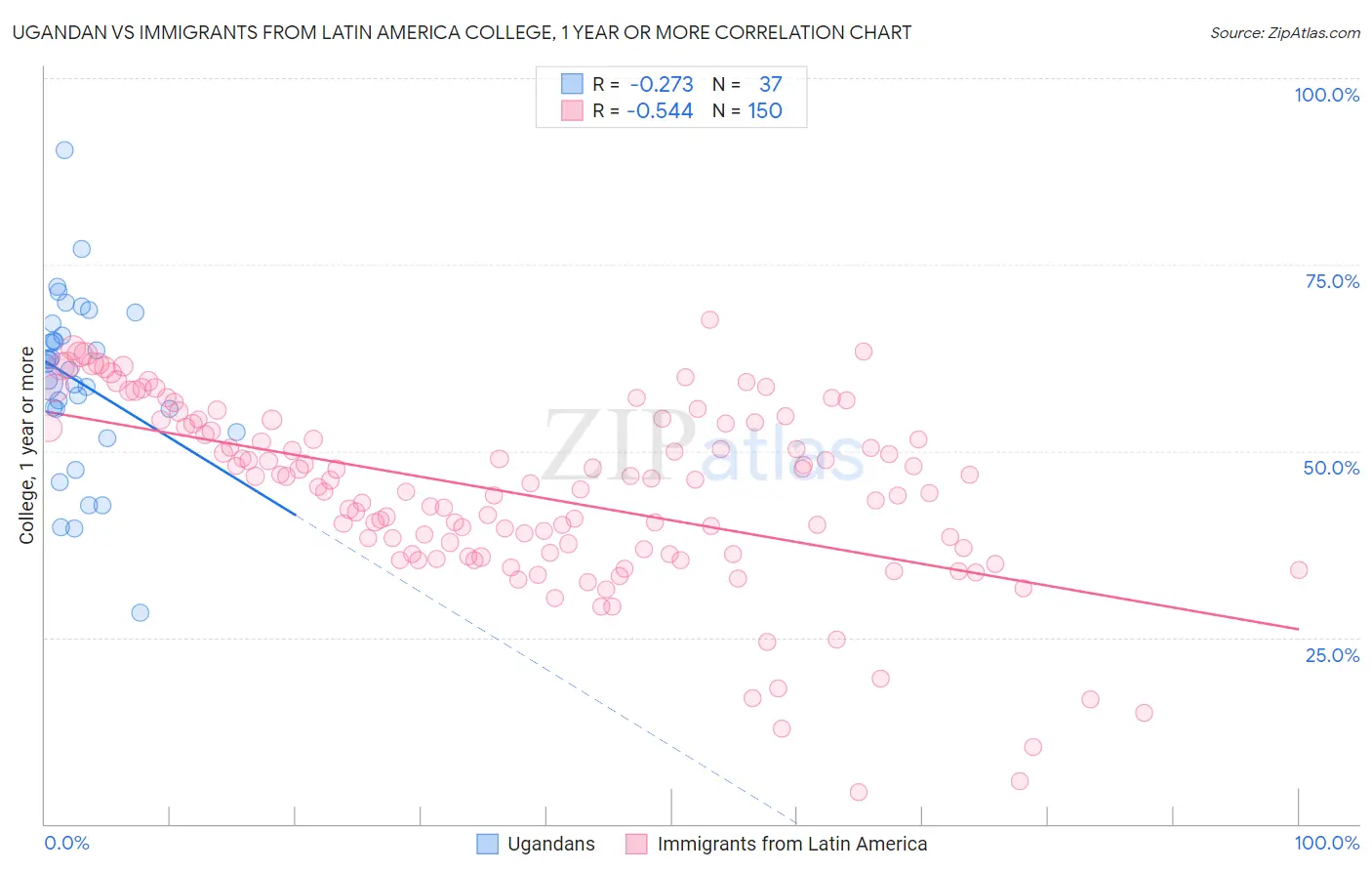 Ugandan vs Immigrants from Latin America College, 1 year or more