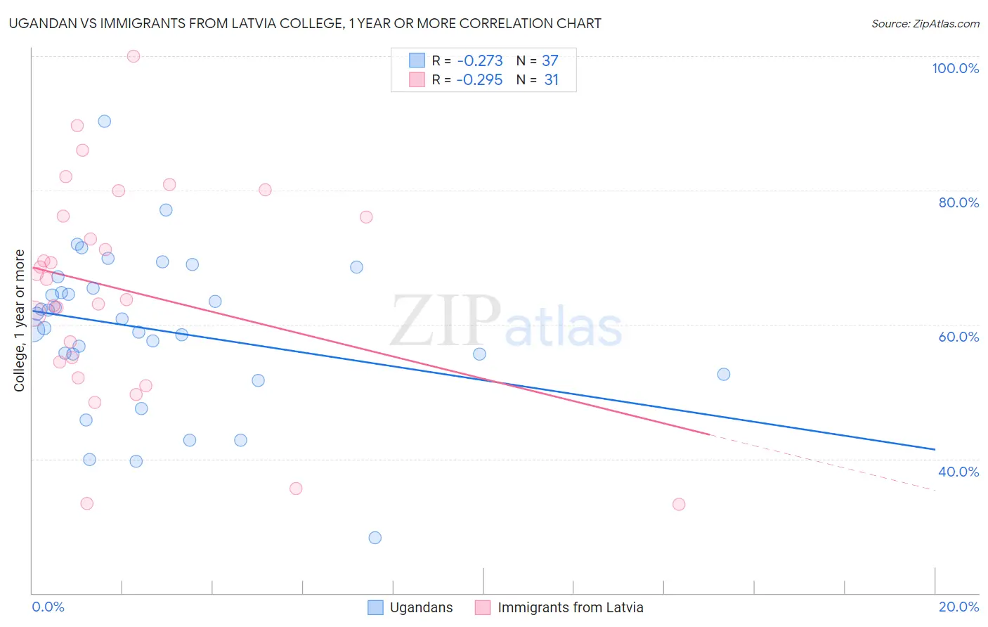 Ugandan vs Immigrants from Latvia College, 1 year or more