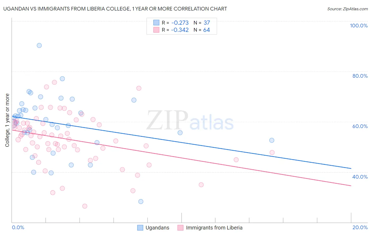 Ugandan vs Immigrants from Liberia College, 1 year or more