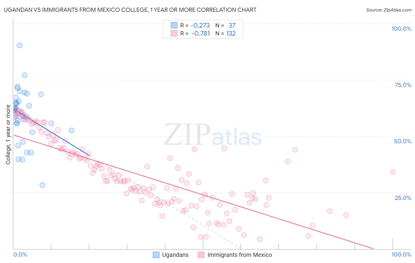 Ugandan vs Immigrants from Mexico College, 1 year or more