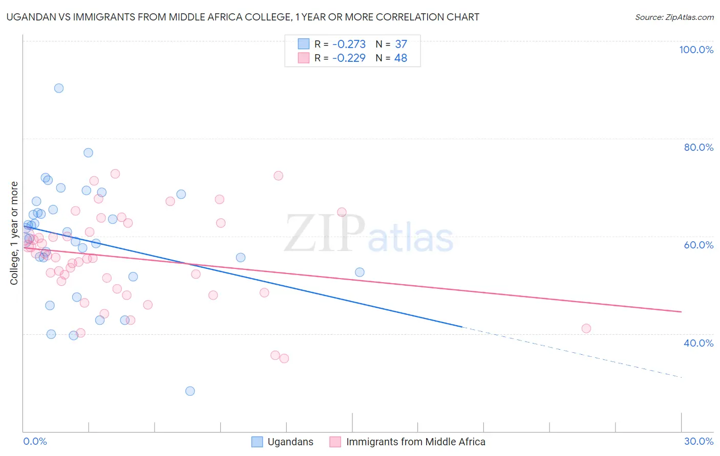 Ugandan vs Immigrants from Middle Africa College, 1 year or more