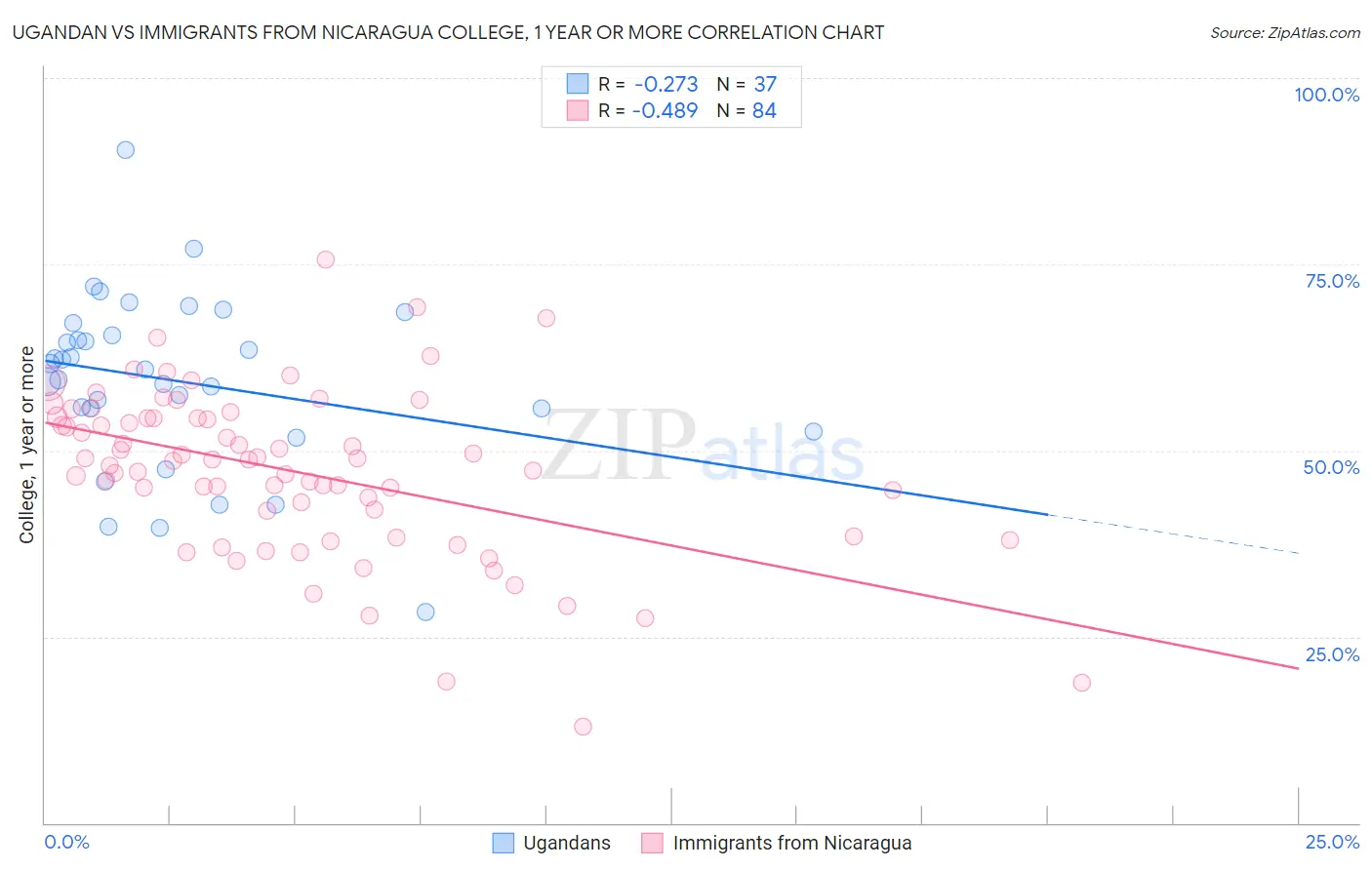 Ugandan vs Immigrants from Nicaragua College, 1 year or more