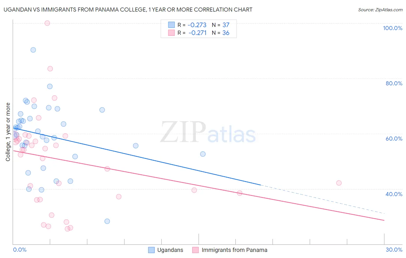 Ugandan vs Immigrants from Panama College, 1 year or more