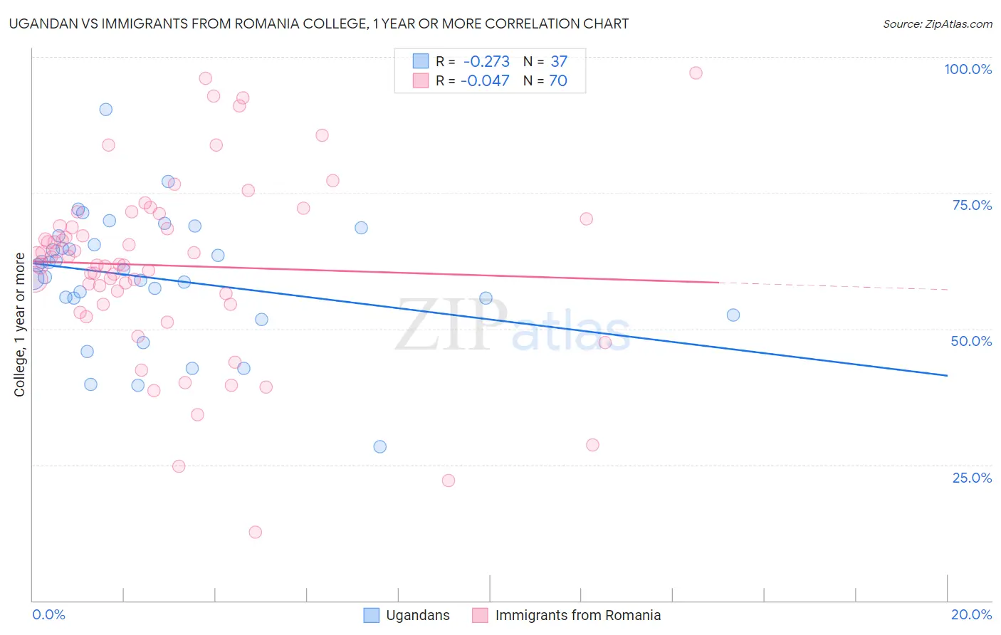 Ugandan vs Immigrants from Romania College, 1 year or more