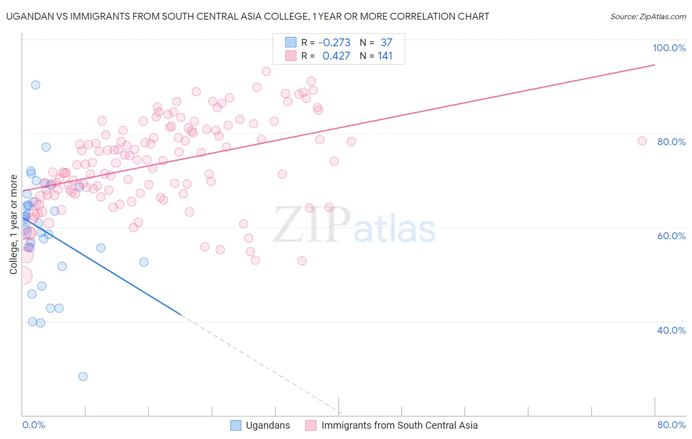 Ugandan vs Immigrants from South Central Asia College, 1 year or more