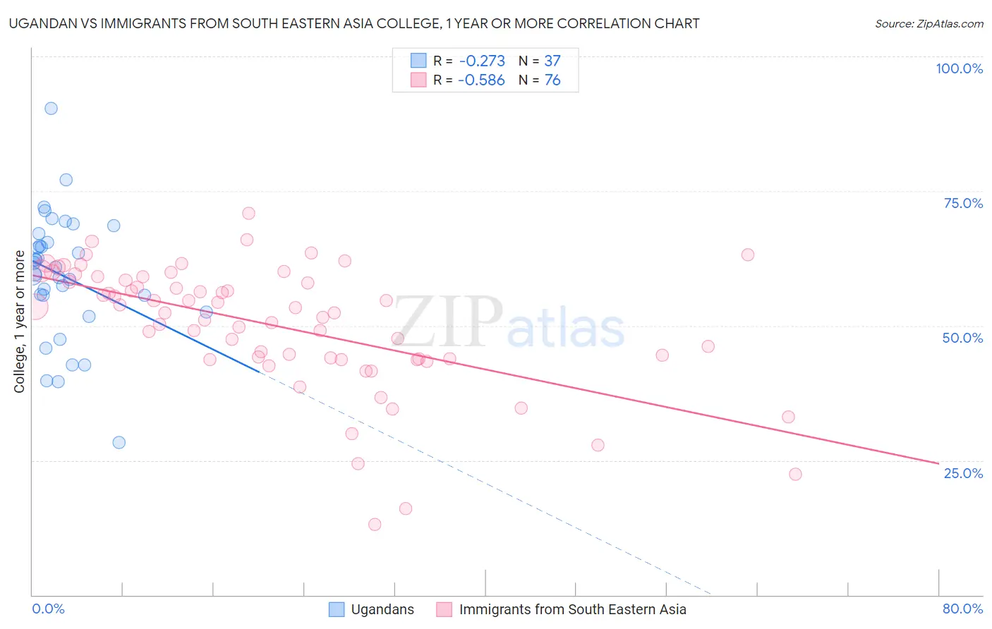 Ugandan vs Immigrants from South Eastern Asia College, 1 year or more