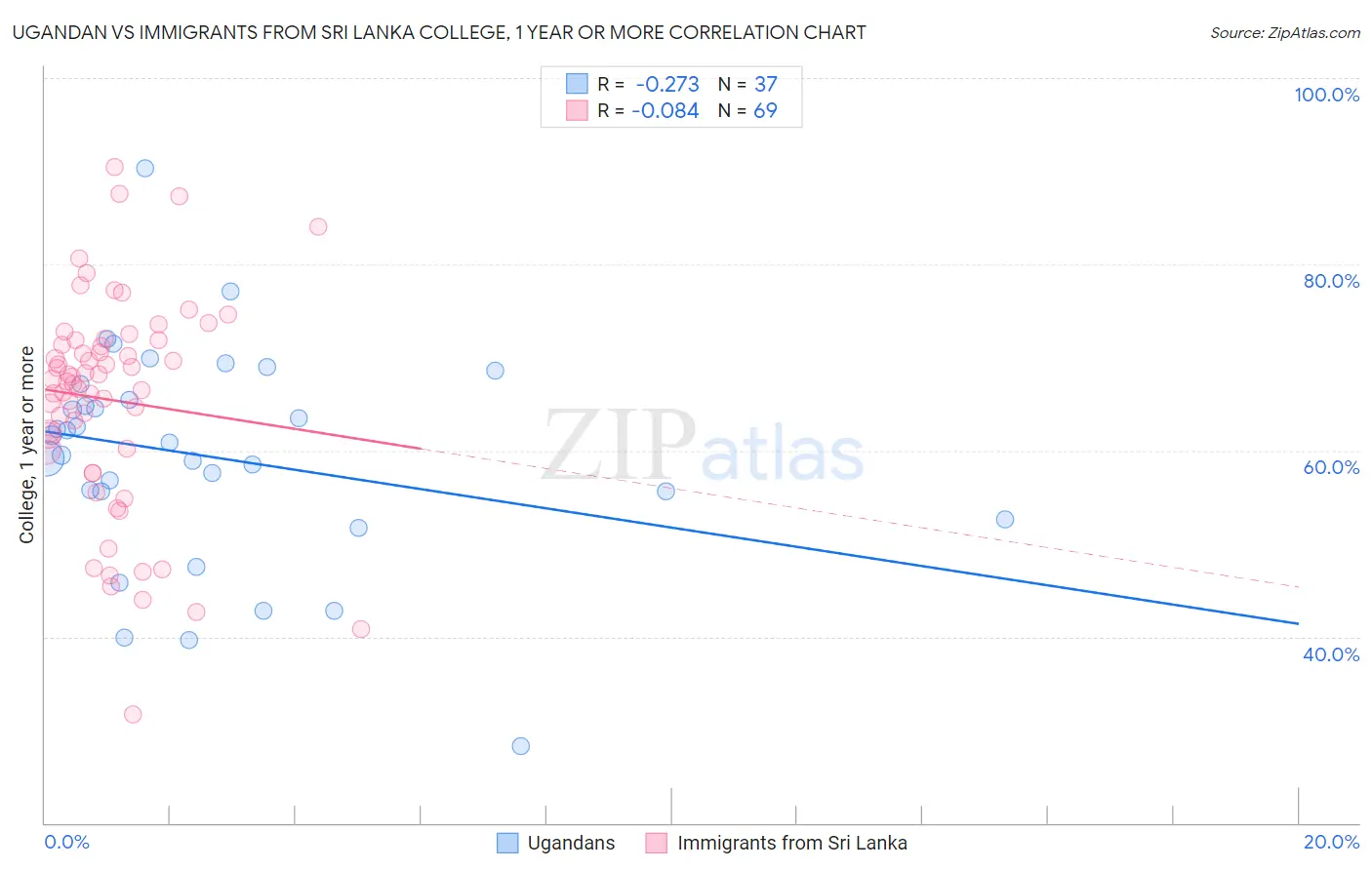 Ugandan vs Immigrants from Sri Lanka College, 1 year or more