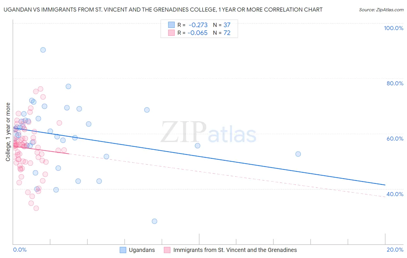 Ugandan vs Immigrants from St. Vincent and the Grenadines College, 1 year or more