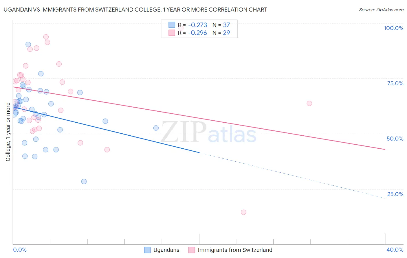 Ugandan vs Immigrants from Switzerland College, 1 year or more