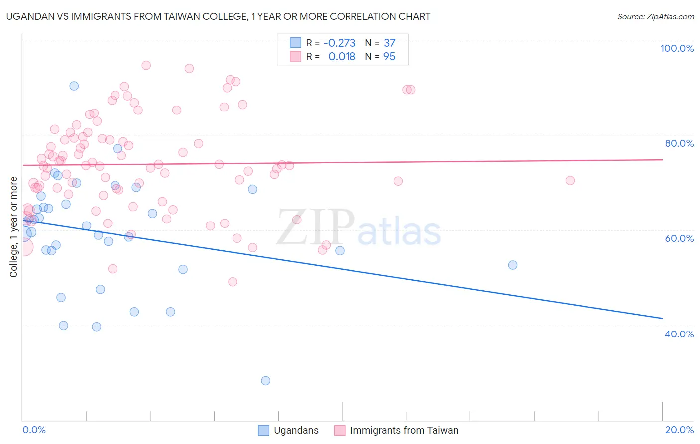 Ugandan vs Immigrants from Taiwan College, 1 year or more