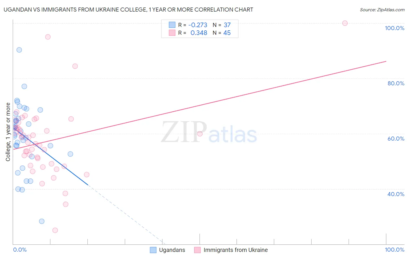 Ugandan vs Immigrants from Ukraine College, 1 year or more