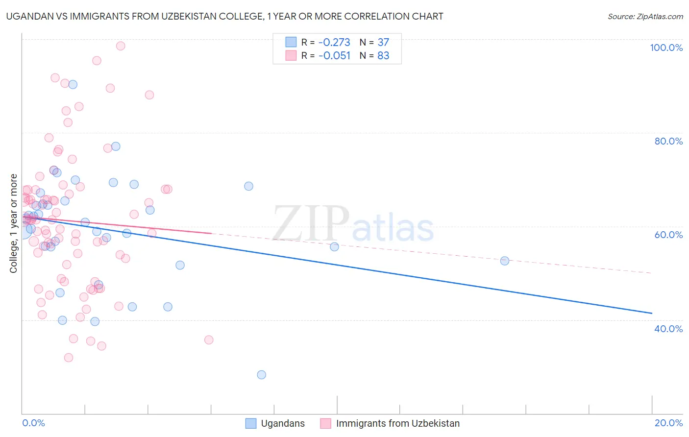 Ugandan vs Immigrants from Uzbekistan College, 1 year or more