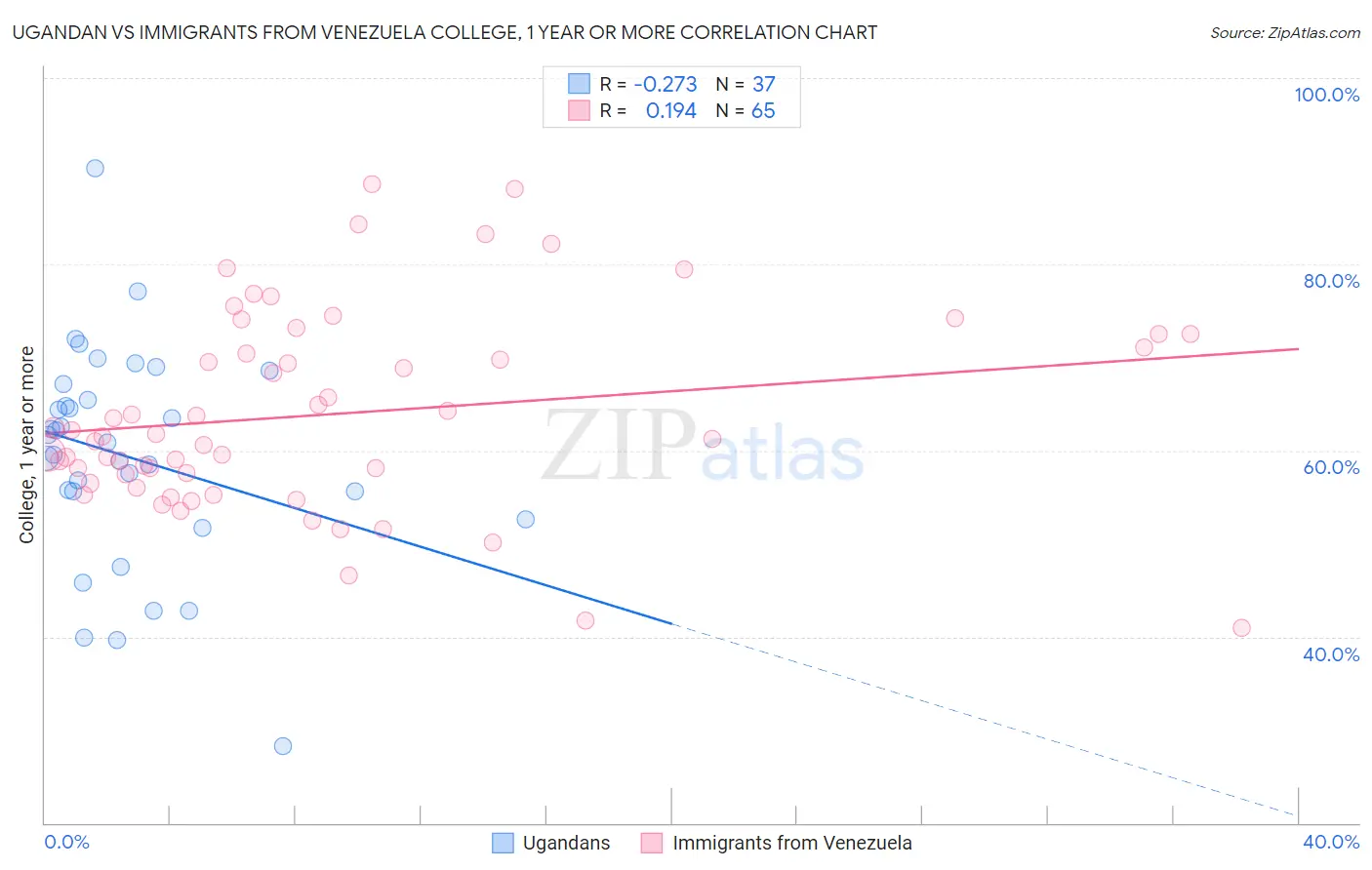 Ugandan vs Immigrants from Venezuela College, 1 year or more
