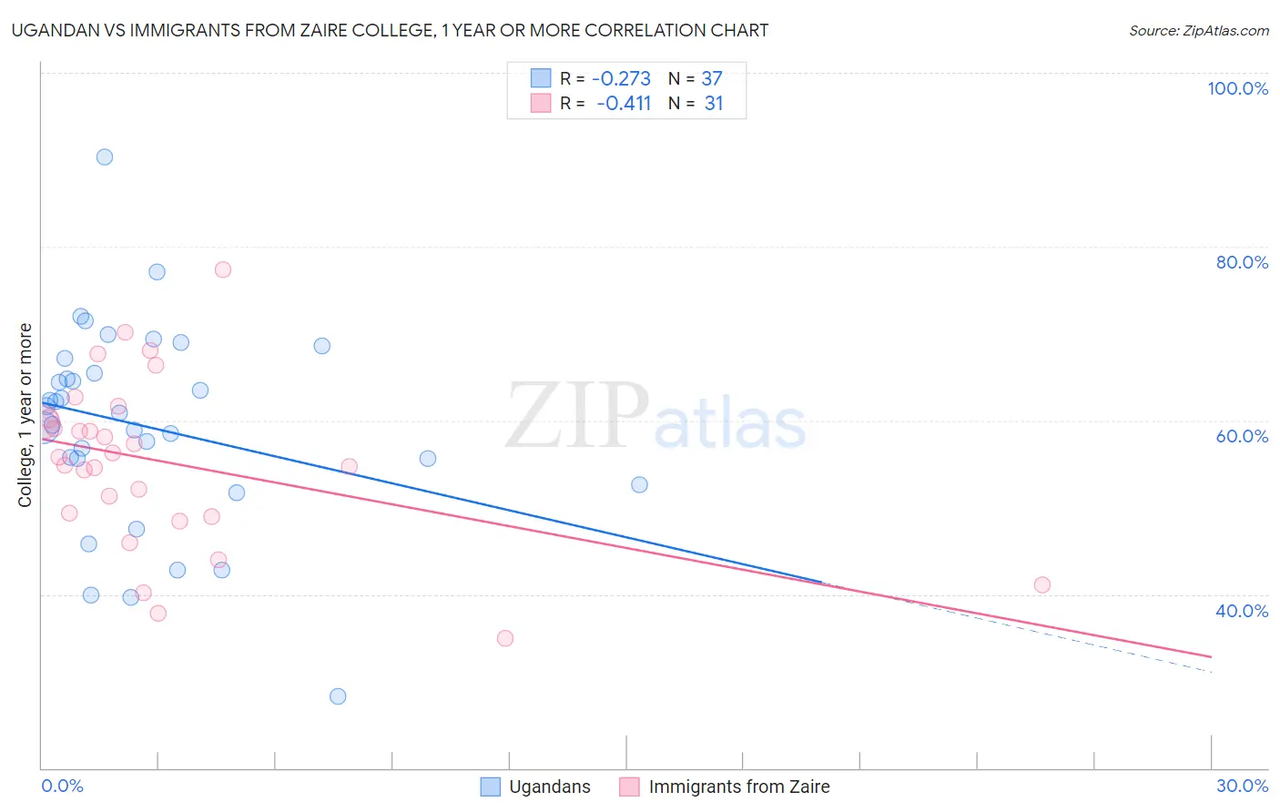 Ugandan vs Immigrants from Zaire College, 1 year or more