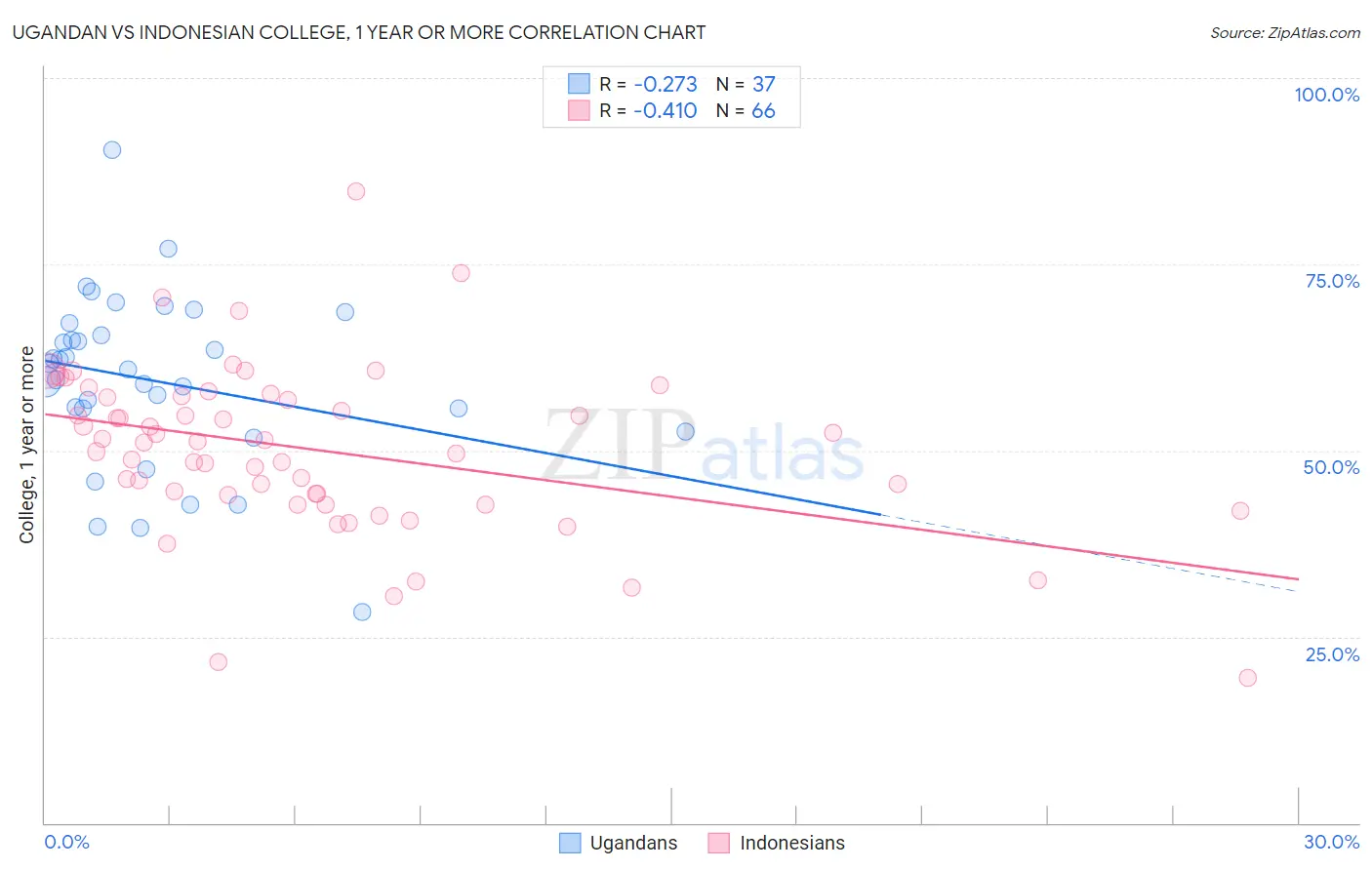 Ugandan vs Indonesian College, 1 year or more