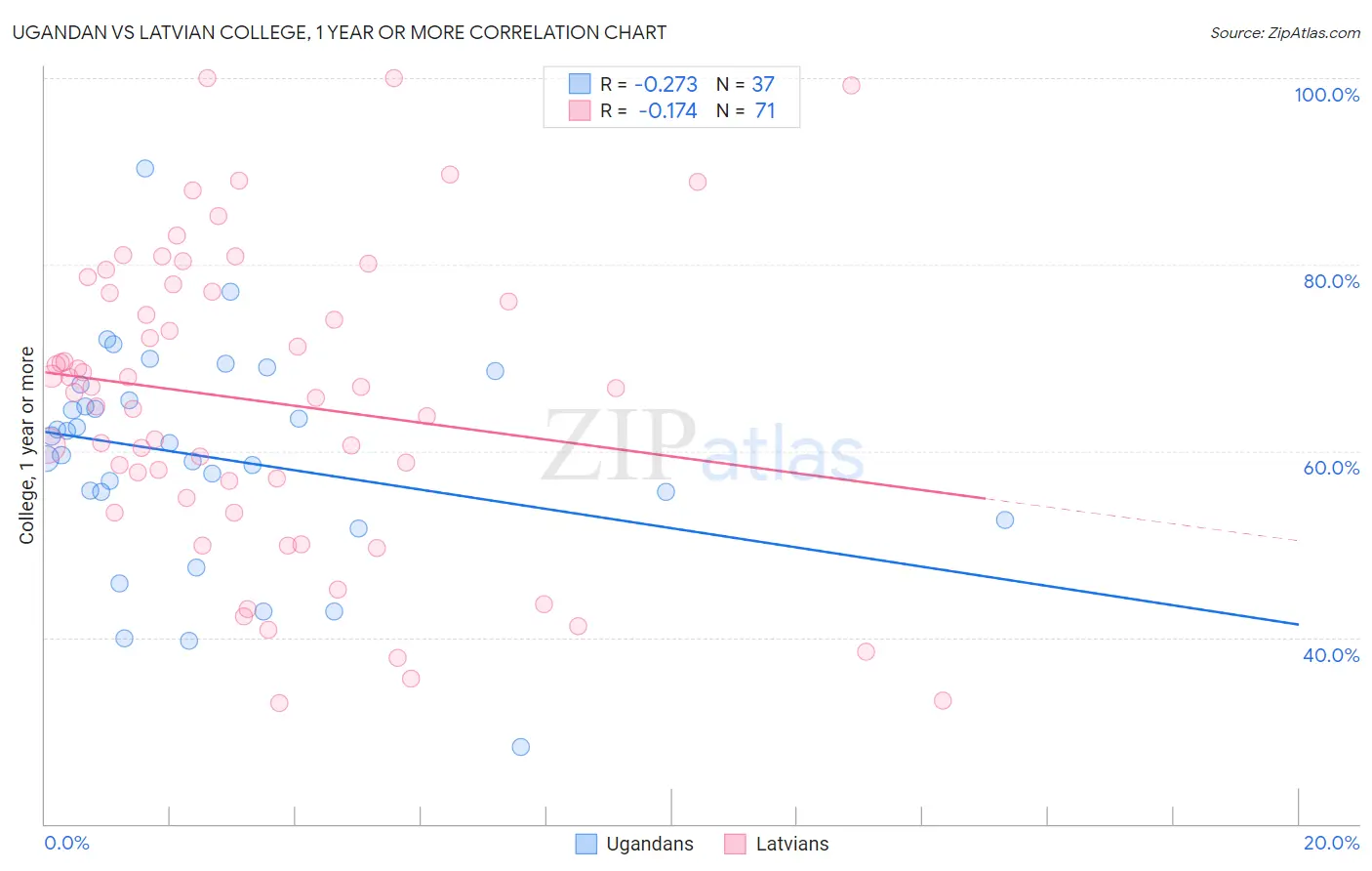 Ugandan vs Latvian College, 1 year or more