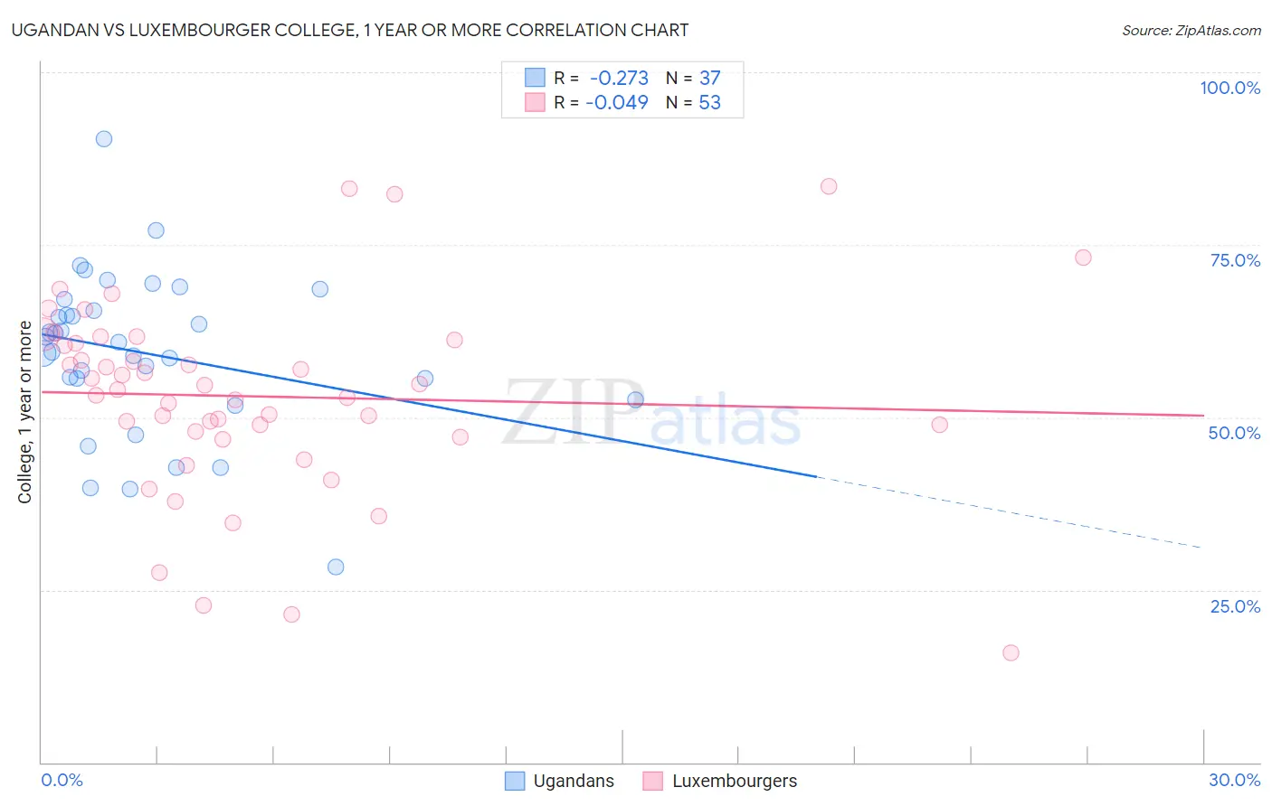Ugandan vs Luxembourger College, 1 year or more
