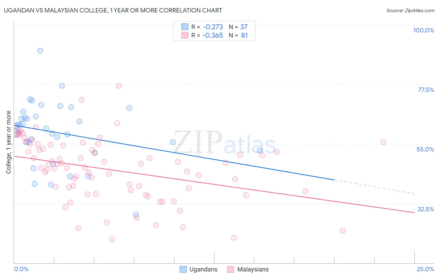 Ugandan vs Malaysian College, 1 year or more