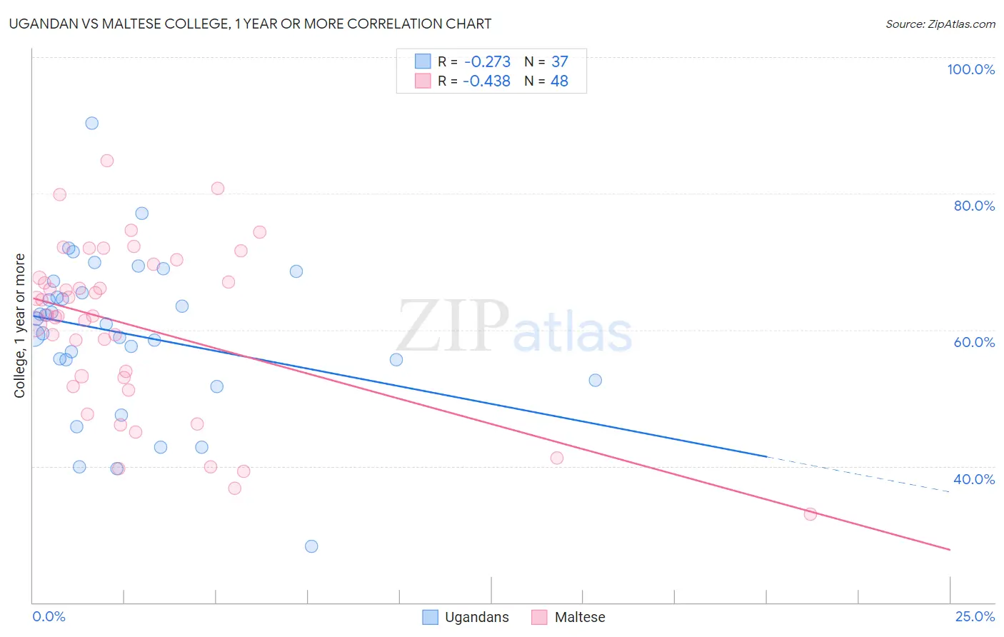 Ugandan vs Maltese College, 1 year or more
