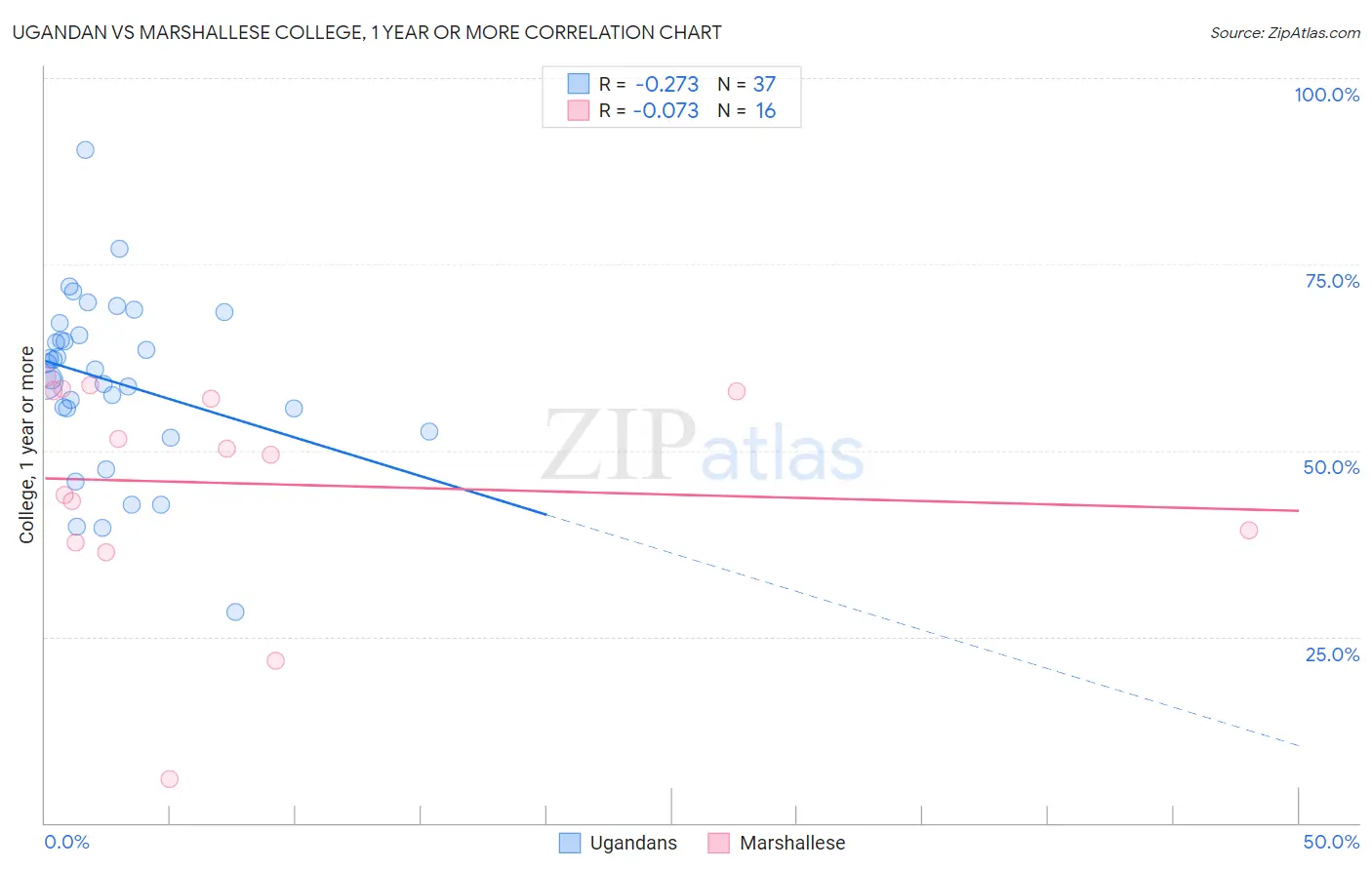 Ugandan vs Marshallese College, 1 year or more