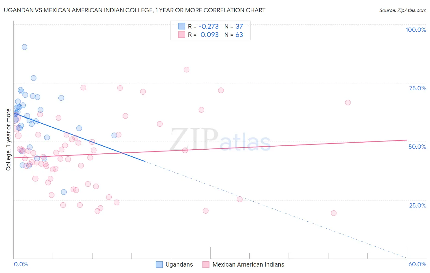 Ugandan vs Mexican American Indian College, 1 year or more