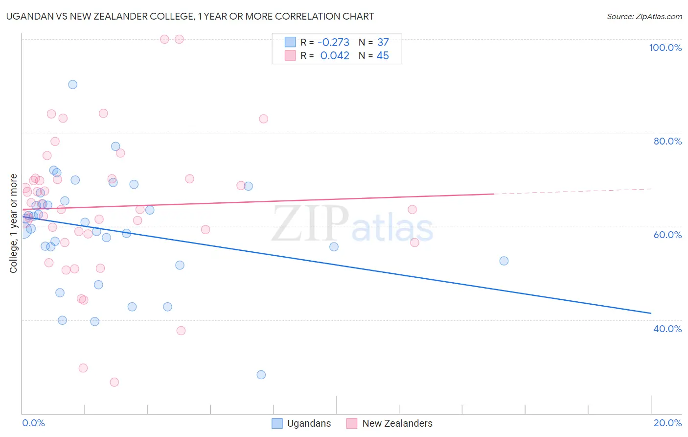 Ugandan vs New Zealander College, 1 year or more