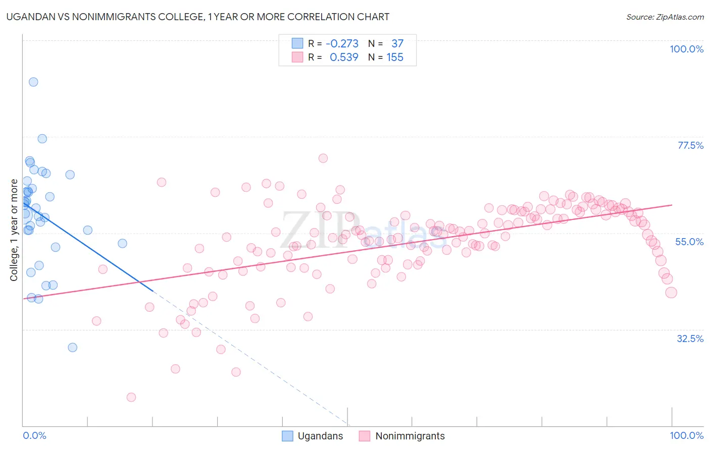 Ugandan vs Nonimmigrants College, 1 year or more