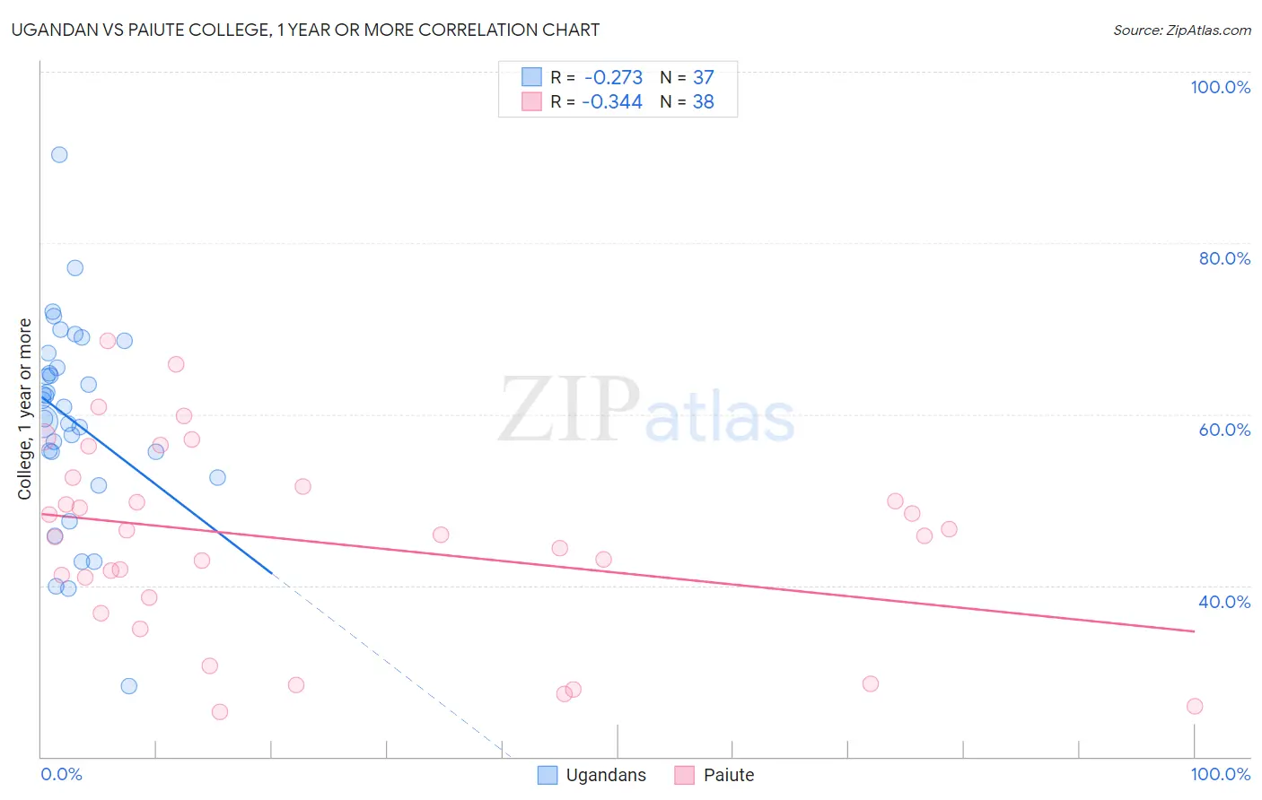 Ugandan vs Paiute College, 1 year or more