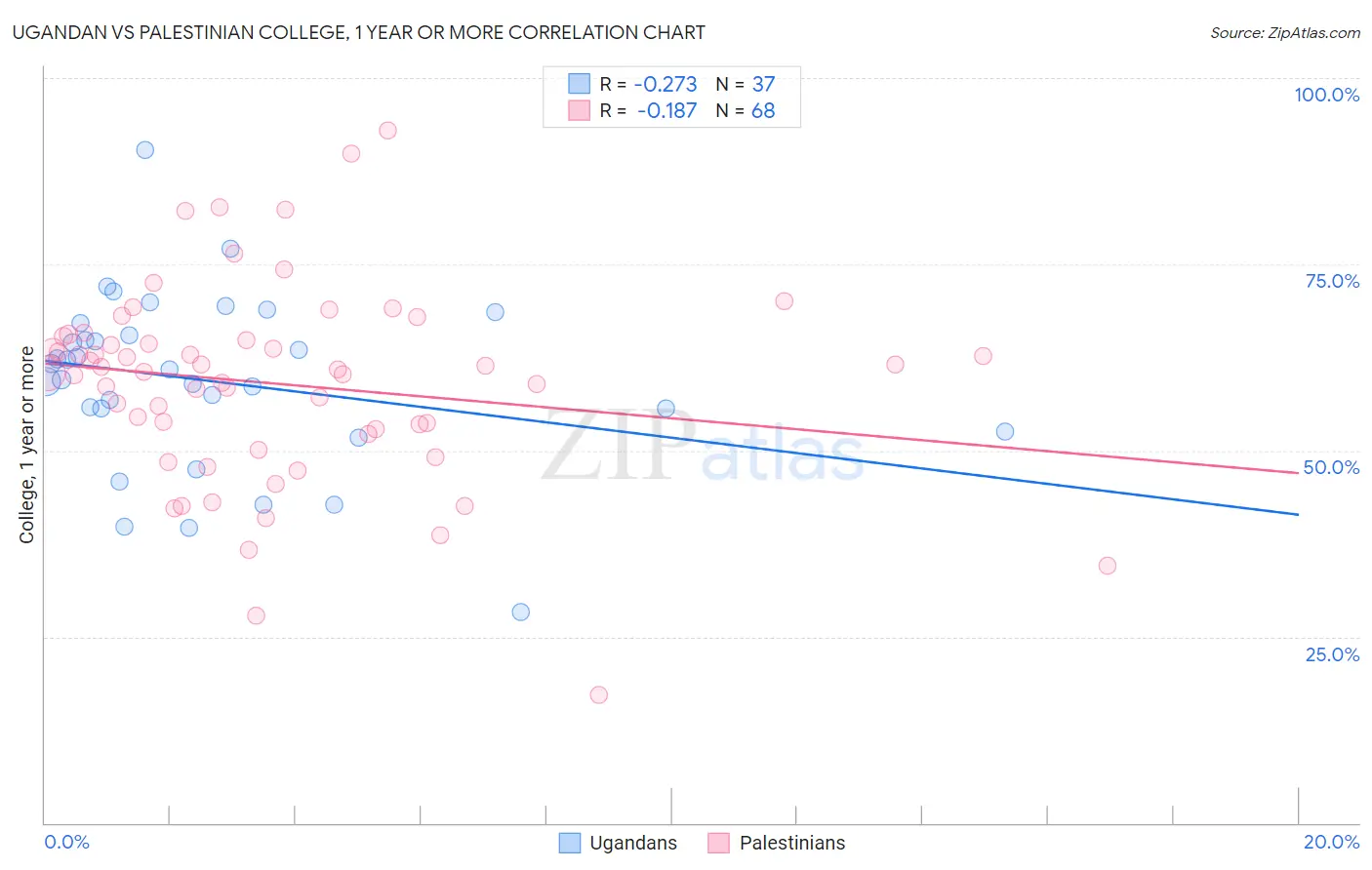 Ugandan vs Palestinian College, 1 year or more