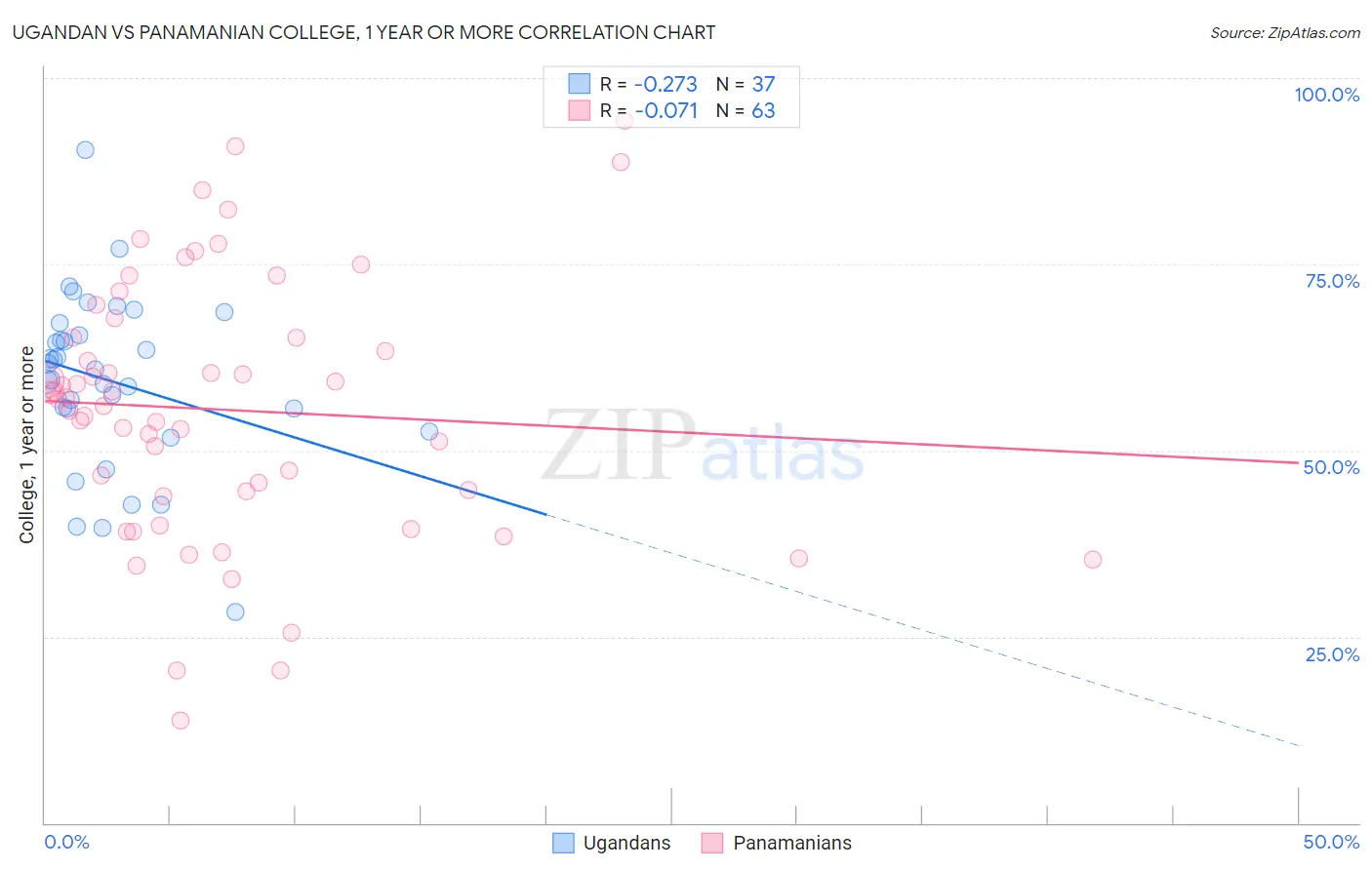 Ugandan vs Panamanian College, 1 year or more