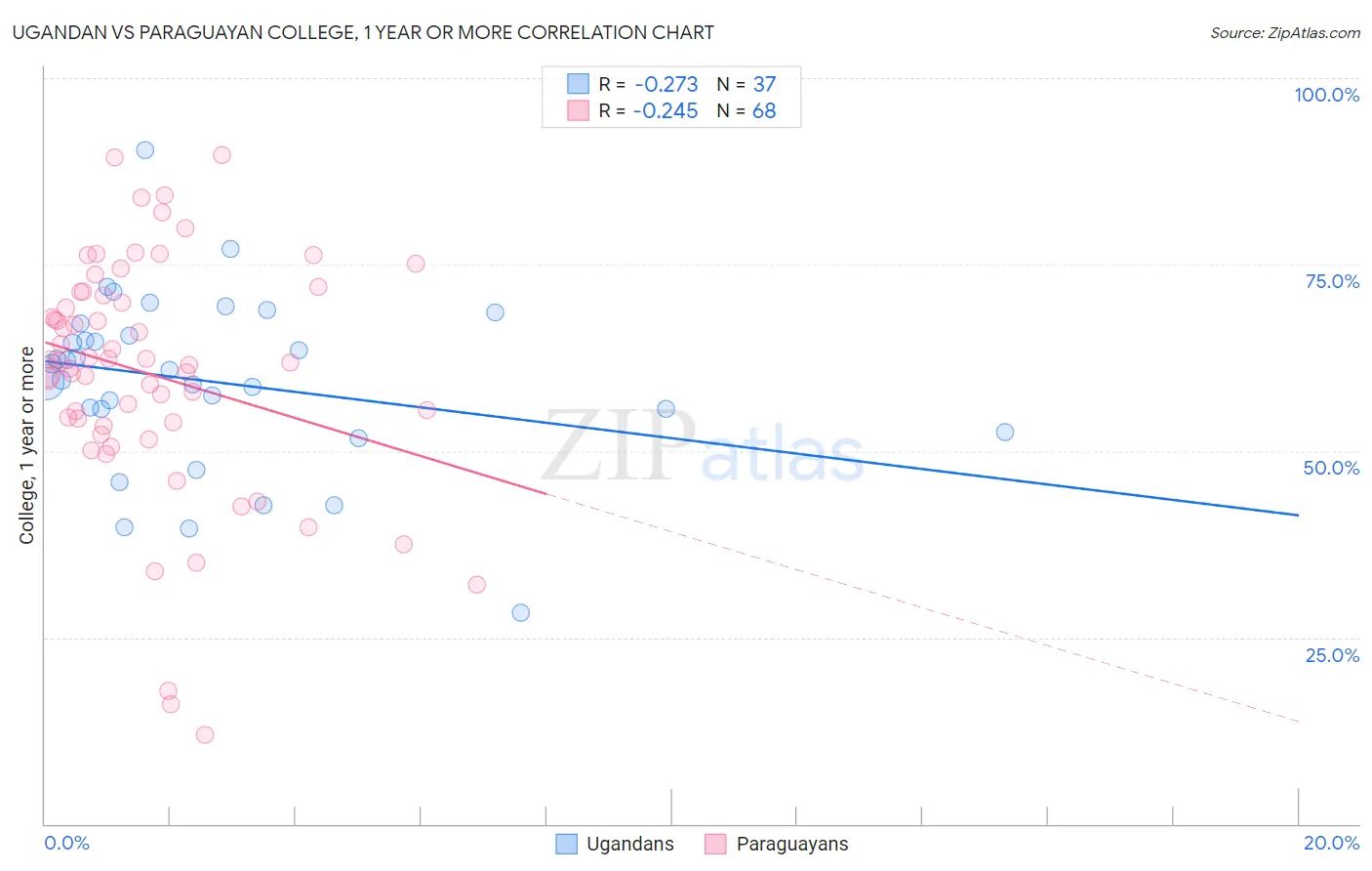 Ugandan vs Paraguayan College, 1 year or more