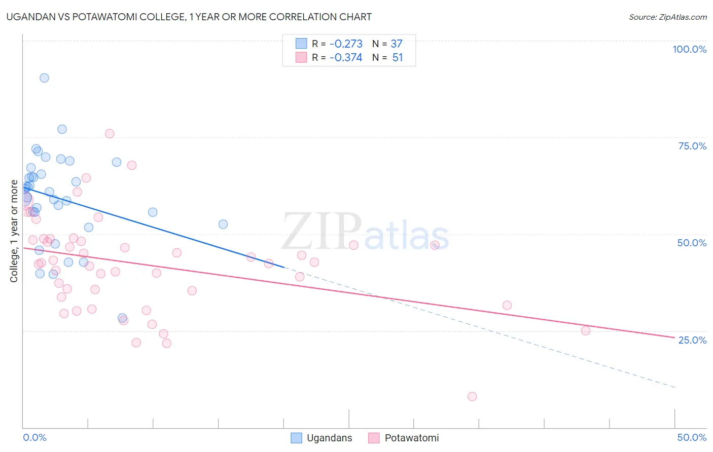 Ugandan vs Potawatomi College, 1 year or more