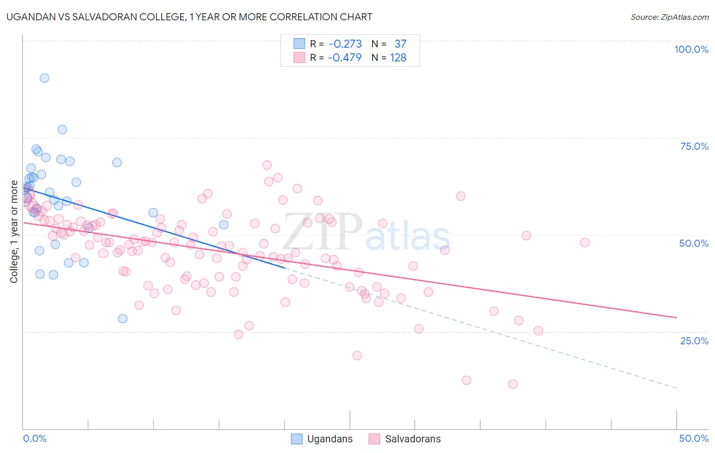 Ugandan vs Salvadoran College, 1 year or more