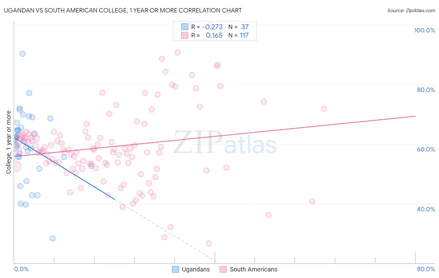 Ugandan vs South American College, 1 year or more