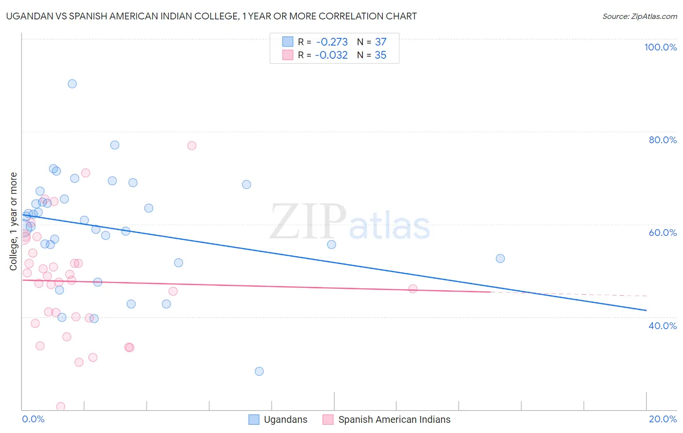 Ugandan vs Spanish American Indian College, 1 year or more
