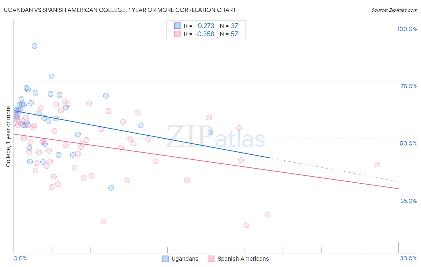 Ugandan vs Spanish American College, 1 year or more