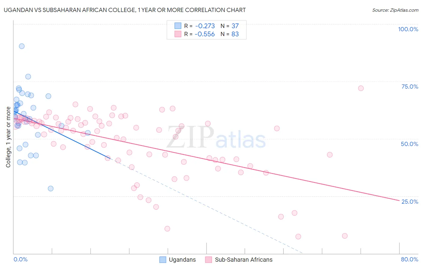 Ugandan vs Subsaharan African College, 1 year or more