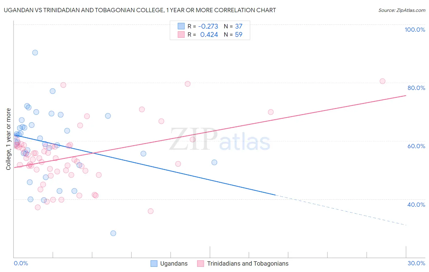 Ugandan vs Trinidadian and Tobagonian College, 1 year or more
