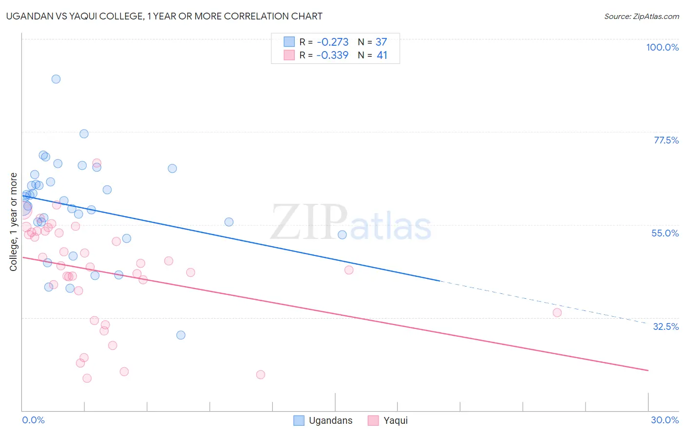 Ugandan vs Yaqui College, 1 year or more