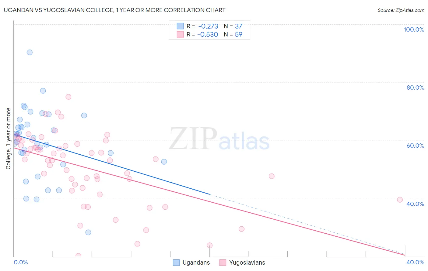 Ugandan vs Yugoslavian College, 1 year or more