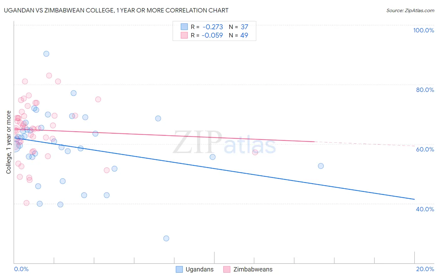 Ugandan vs Zimbabwean College, 1 year or more