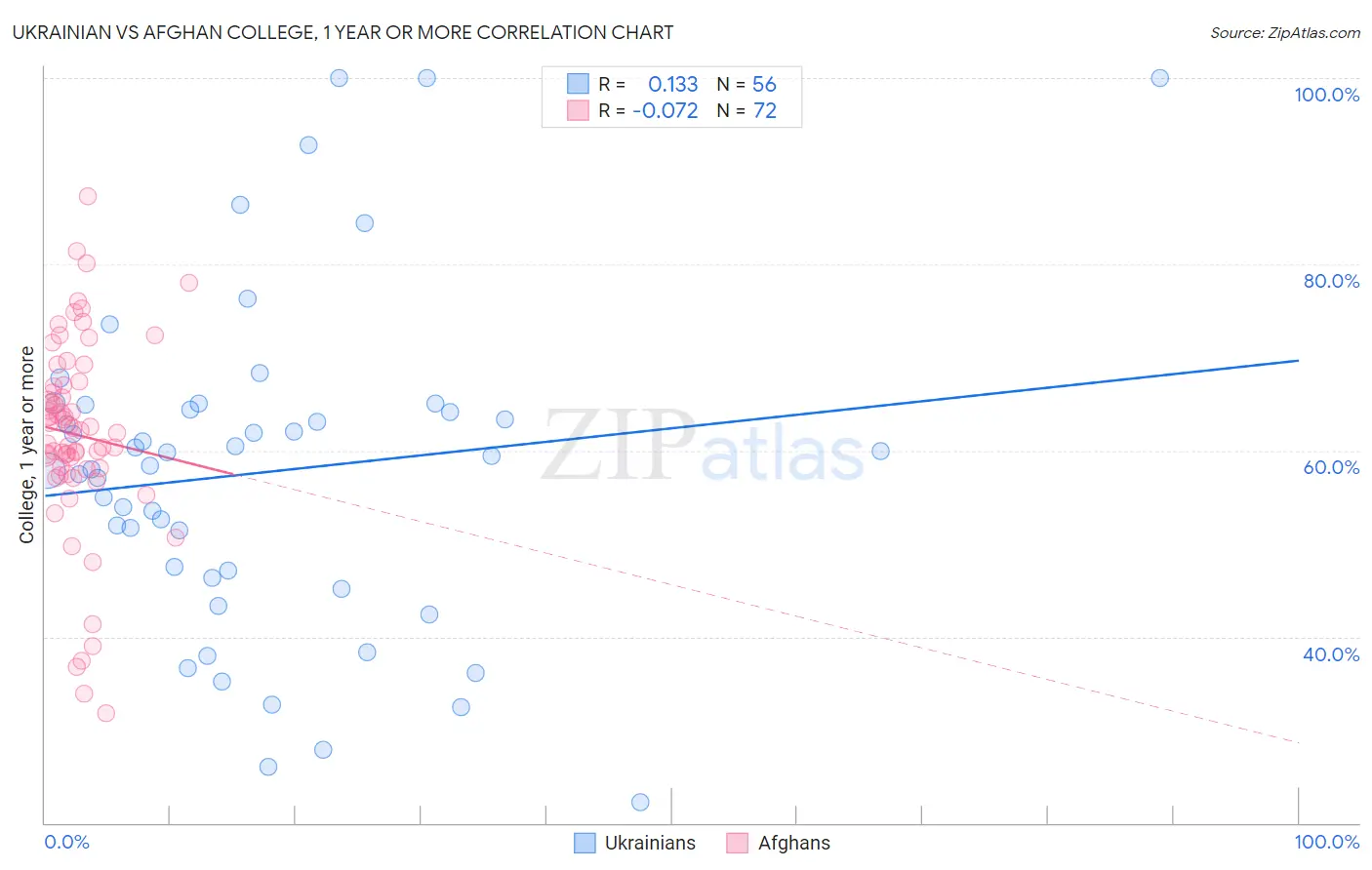 Ukrainian vs Afghan College, 1 year or more