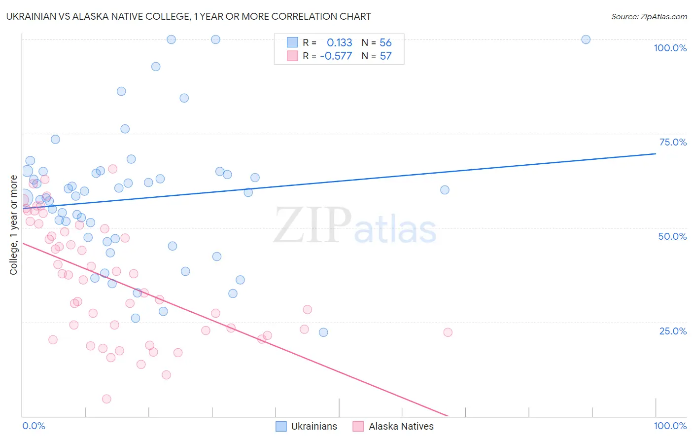 Ukrainian vs Alaska Native College, 1 year or more